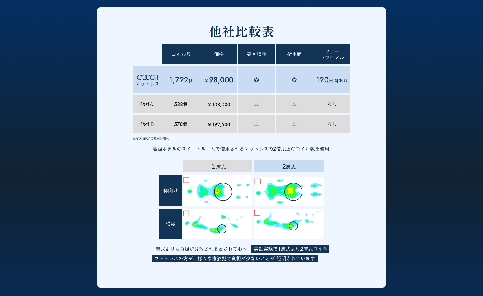 他社比較表 ※2024年5月実施当社調べ コイル数1,722個 価格￥98,000 硬さ調整⚪︎ 衛生面⚪︎ フリートライアル120日間あり 高級ホテルのスイートルームで使用されるマットレスの2倍以上のコイル数を使用1層式よりも負担が分散されるとされており、 実証実験で1層式より2層式コイル マットレスの方が、様々な寝姿勢で負担が少ないことが 証明されています 