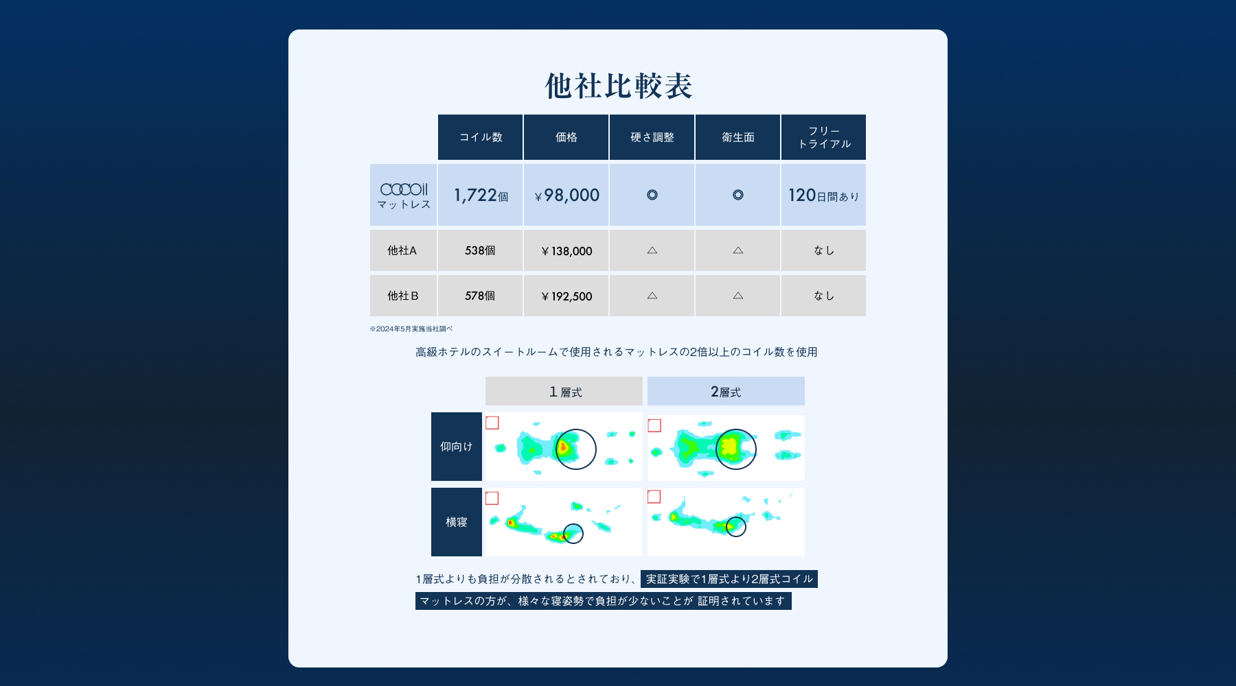 他社比較表 ※2024年5月実施当社調べ コイル数1,722個 価格￥98,000 硬さ調整⚪︎ 衛生面⚪︎ フリートライアル120日間あり 高級ホテルのスイートルームで使用されるマットレスの2倍以上のコイル数を使用1層式よりも負担が分散されるとされており、 実証実験で1層式より2層式コイル マットレスの方が、様々な寝姿勢で負担が少ないことが 証明されています 