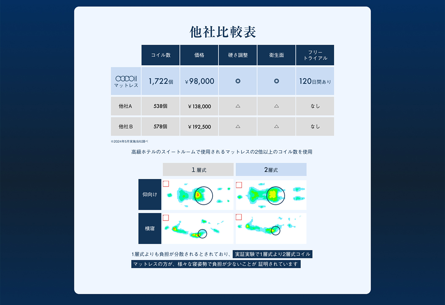 他社比較表 ※2024年5月実施当社調べ コイル数1,722個 価格￥98,000 硬さ調整⚪︎ 衛生面⚪︎ フリートライアル120日間あり 高級ホテルのスイートルームで使用されるマットレスの2倍以上のコイル数を使用1層式よりも負担が分散されるとされており、 実証実験で1層式より2層式コイル マットレスの方が、様々な寝姿勢で負担が少ないことが 証明されています 