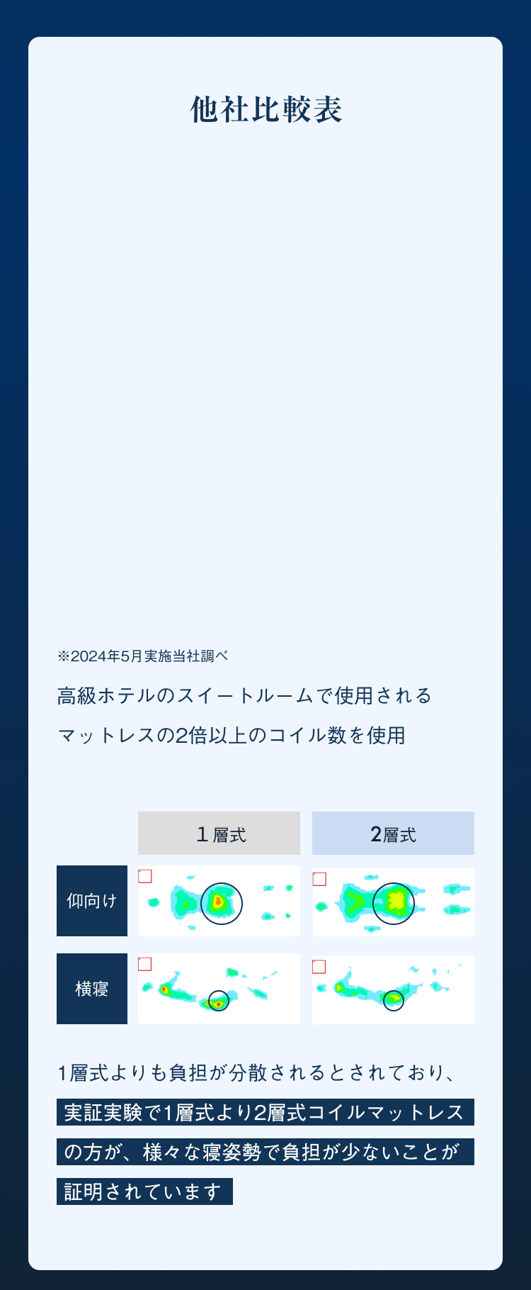 他社比較表 ※2024年5月実施当社調べ コイル数1,722個 価格￥98,000 硬さ調整⚪︎ 衛生面⚪︎ フリートライアル120日間あり 高級ホテルのスイートルームで使用されるマットレスの2倍以上のコイル数を使用1層式よりも負担が分散されるとされており、 実証実験で1層式より2層式コイル マットレスの方が、様々な寝姿勢で負担が少ないことが 証明されています 